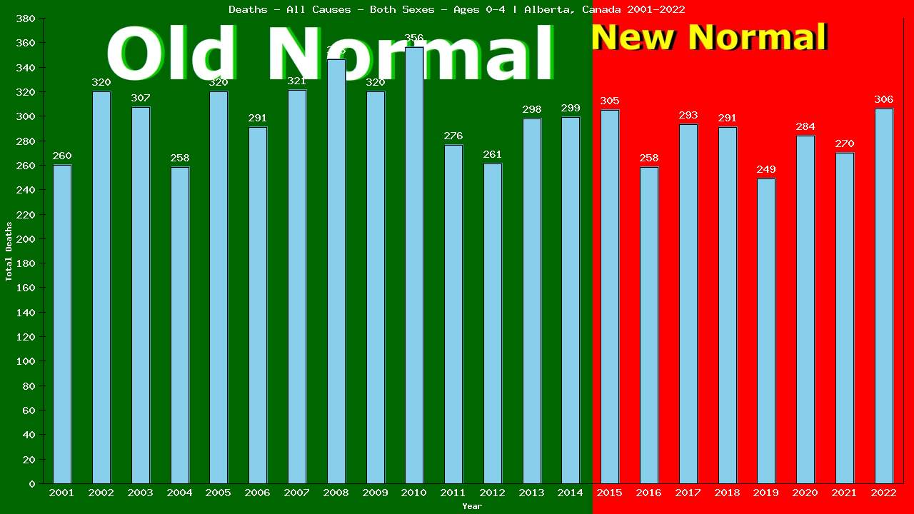 Graph showing Deaths - All Causes - Pre-schooler - Aged 0-4 | Alberta, Canada